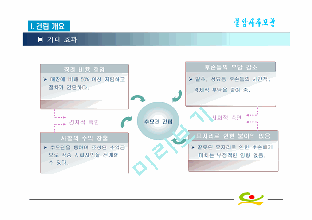 [사업계획서] 추모관건립계획서.ppt